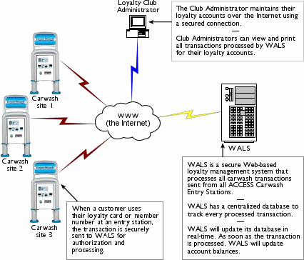 WALS Diagram